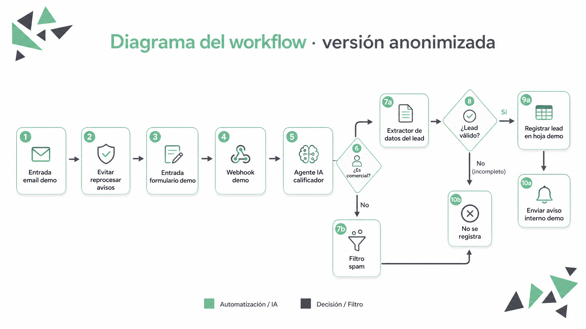 Workflow Calificador de Leads